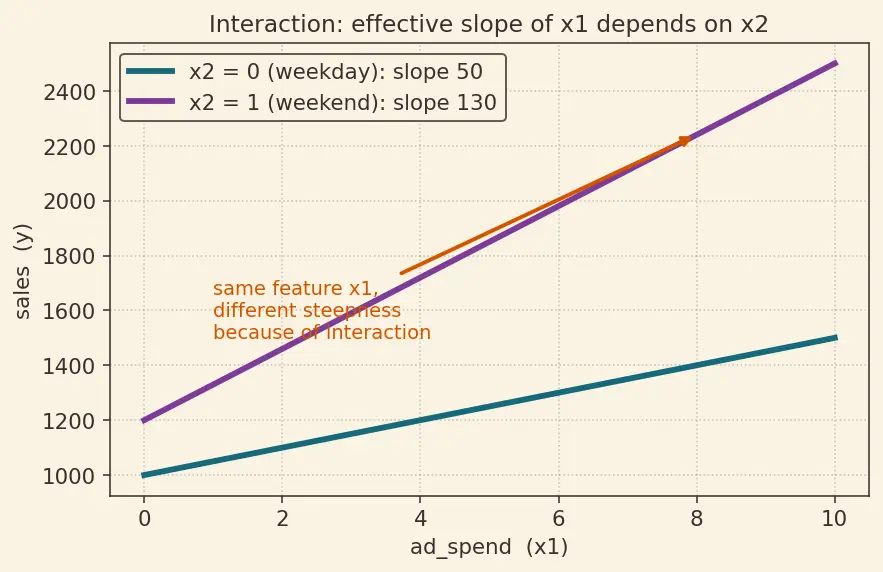 Figure — Feature creation and interaction terms