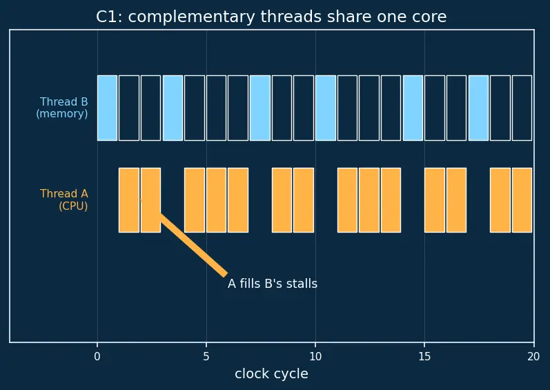 Figure — Simultaneous multithreading (SMT - hyperthreading)