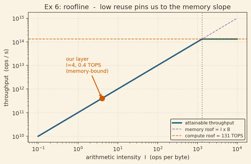 Figure — Neural processing units (NPUs)