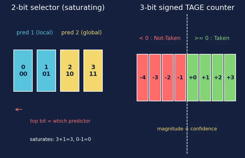 Figure — Tournament and TAGE predictors