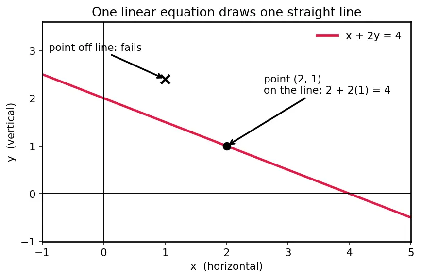 Figure — Solving 2×2 systems using Cramer's rule