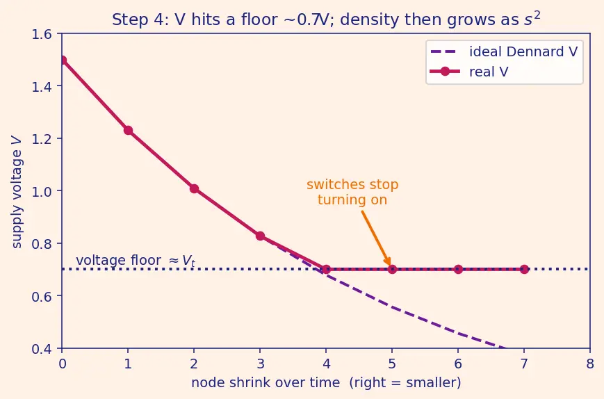 Figure — Dark silicon problem