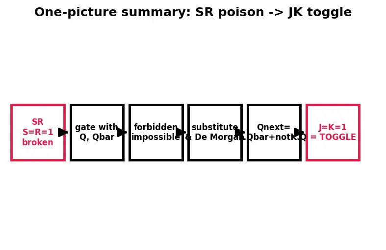 Figure — JK and T flip-flops