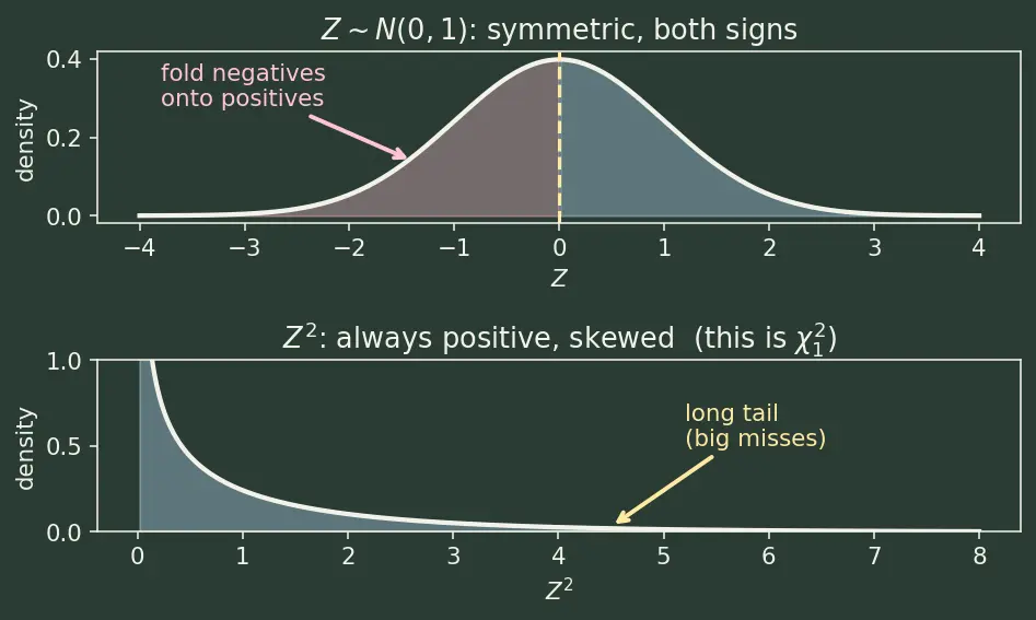 Figure — Chi-squared, t, F distributions — definition, degrees of freedom