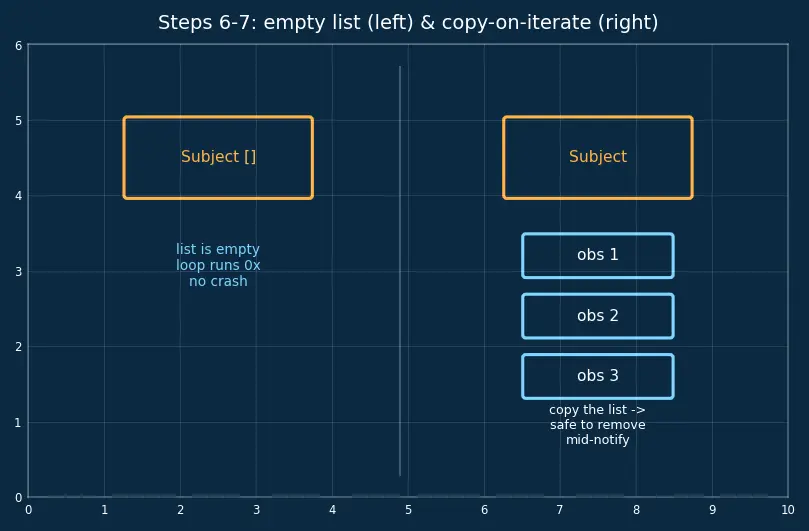Figure — Design Patterns — Behavioral - Observer, Strategy, Command, Iterator, State, Template Method, Chain of Responsibility,