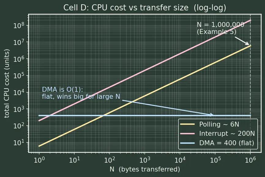 Figure — I - O management — polling, interrupt-driven, DMA
