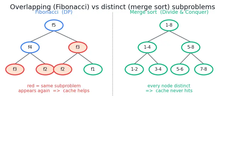 Figure — Memoization (top-down DP) — recursive + memo dict