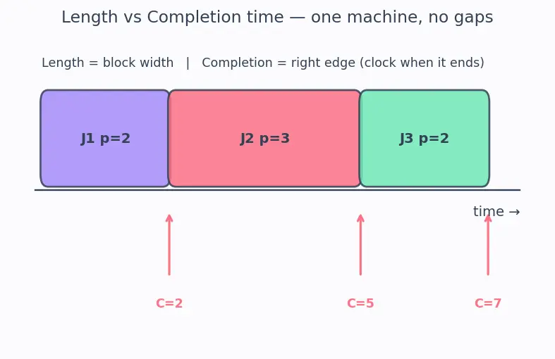 Figure — Greedy — exchange argument proof technique