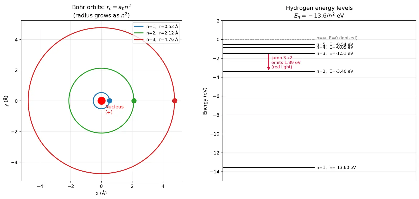 Figure — Bohr atomic model and electron shells