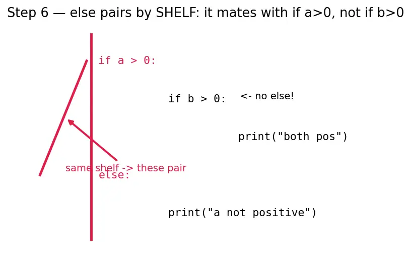 Figure — Nested conditionals