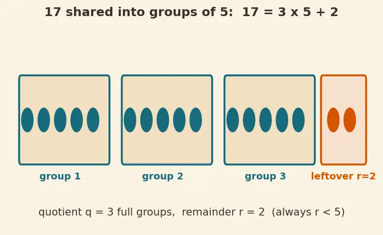 Figure — Fractions — proper, improper, mixed numbers