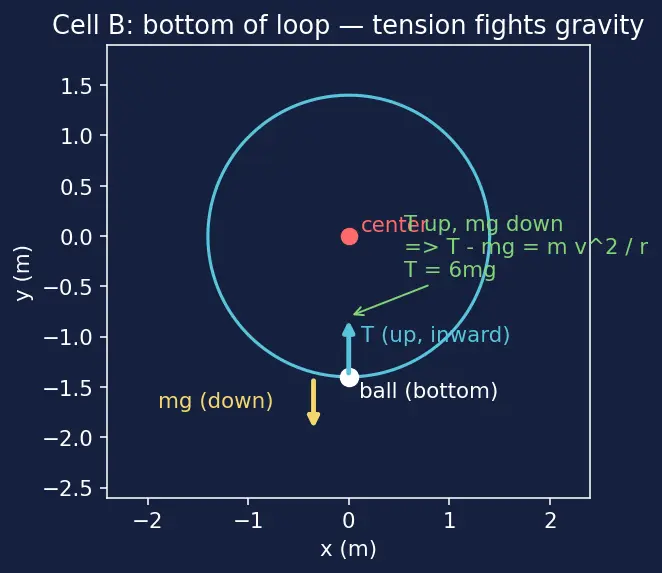 Figure — Vertical circular motion — minimum speed conditions