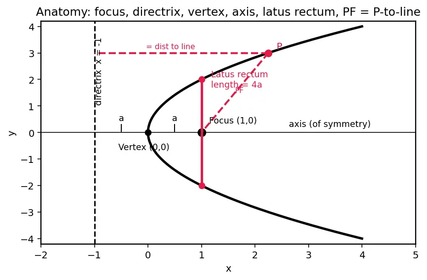 Figure — Parabola — standard forms (4 orientations), focus, directrix, latus rectum, axis