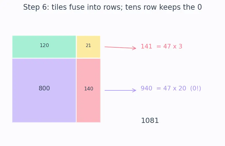 Figure — Multiplication — tables (1–20), long multiplication, area model