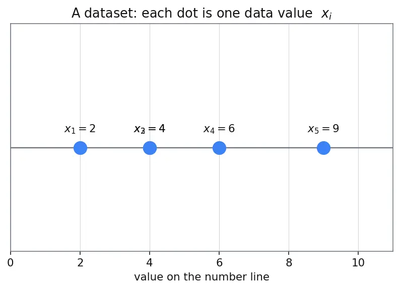 Figure — Measures of dispersion — variance, standard deviation