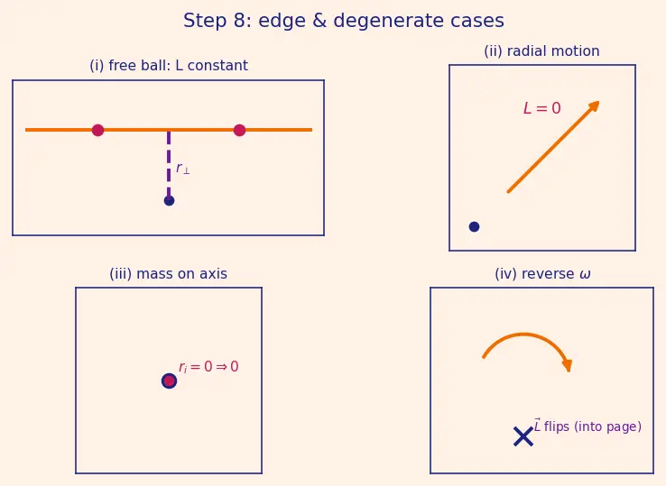 Figure — Angular momentum L = Iω (fixed axis), L = r × p (general)