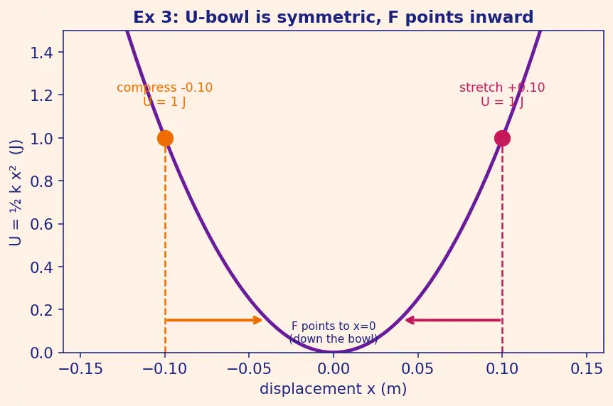 Figure — Conservative forces — path-independent work, potential energy defined