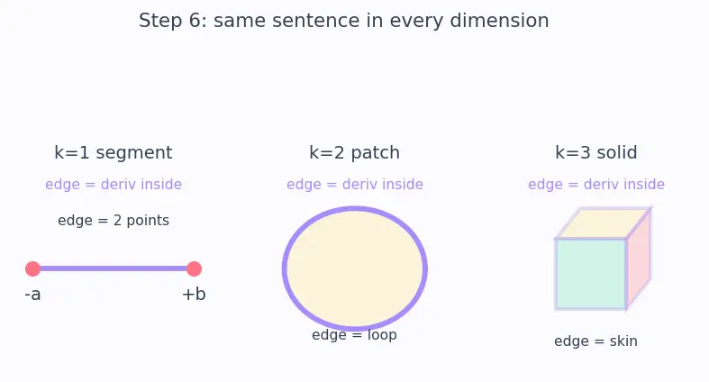 Figure — Unification — all three theorems as generalized Stokes