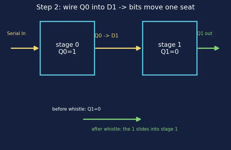 Figure — Registers and shift registers