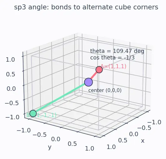 Figure — Valence Bond Theory (VBT) — hybridization (sp, sp², sp³, sp³d, sp³d²)