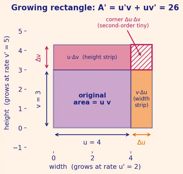 Figure — Product rule — proof