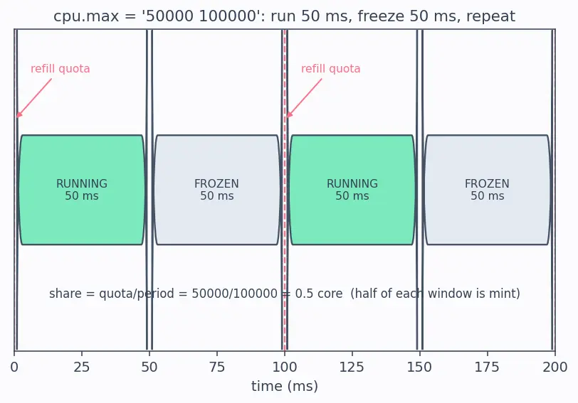 Figure — Containers — namespaces, cgroups, difference from VMs