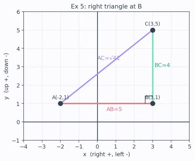 Figure — Cartesian plane — axes, quadrants, ordered pairs