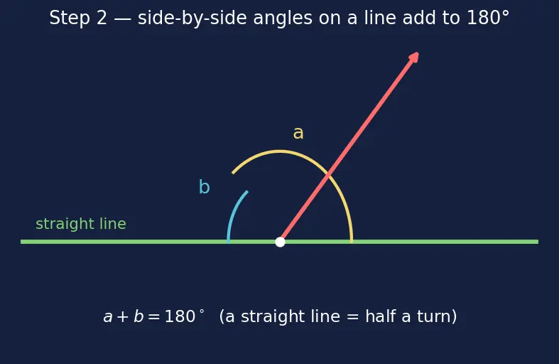 Figure — Parallel and perpendicular lines — properties, transversal, alternate - co-interior angles