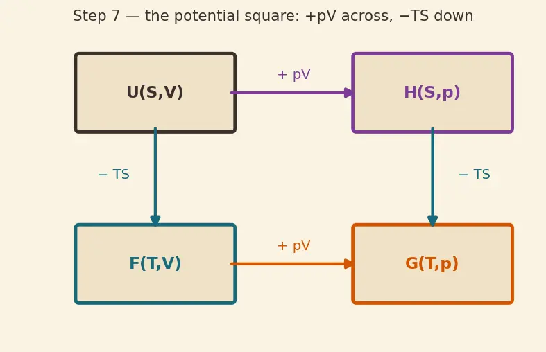 Figure — Thermodynamic potentials — U (internal), H (enthalpy), F (Helmholtz), G (Gibbs)