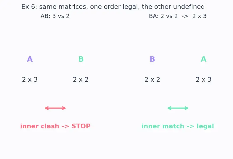 Figure — Matrix multiplication — conditions, process, non-commutativity