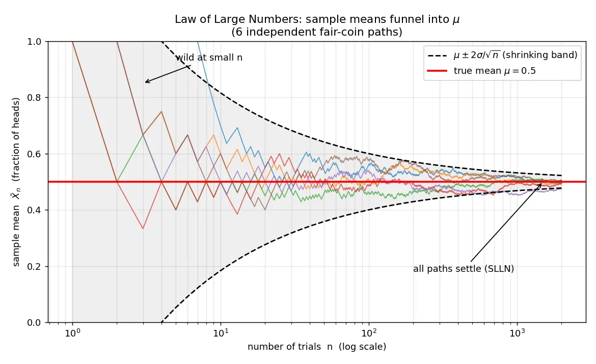 Figure — Law of Large Numbers — weak and strong