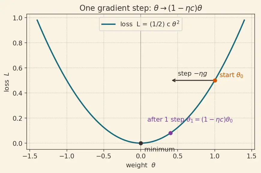 Figure — Hyperparameter tuning for deep nets