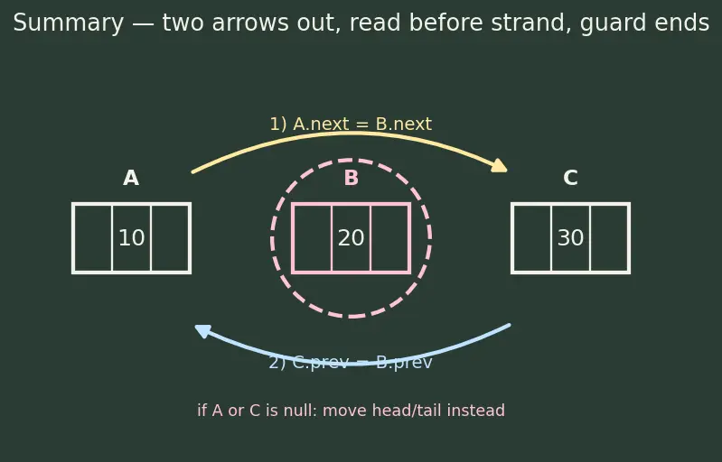 Figure — Doubly linked list — bidirectional traversal