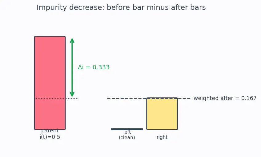 Figure — Feature importance from trees