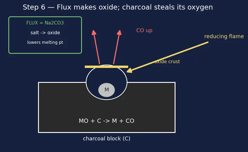 Figure — Borax bead, charcoal cavity tests