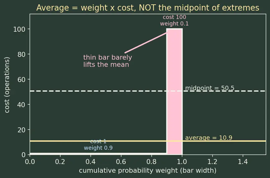 Figure — Best, worst, average case — with examples