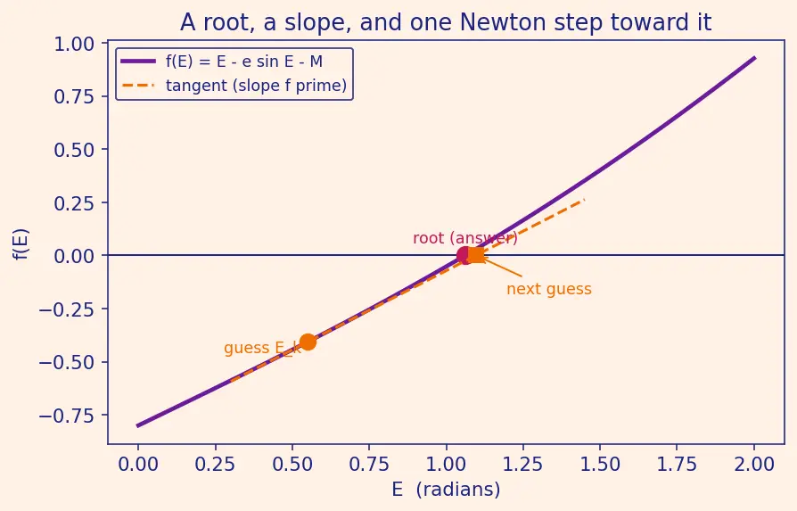 Figure — Solving Kepler's equation — Newton-Raphson iteration