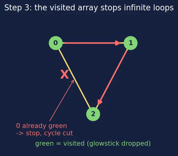Figure — DFS — algorithm, stack - recursion, O(V+E), visited array