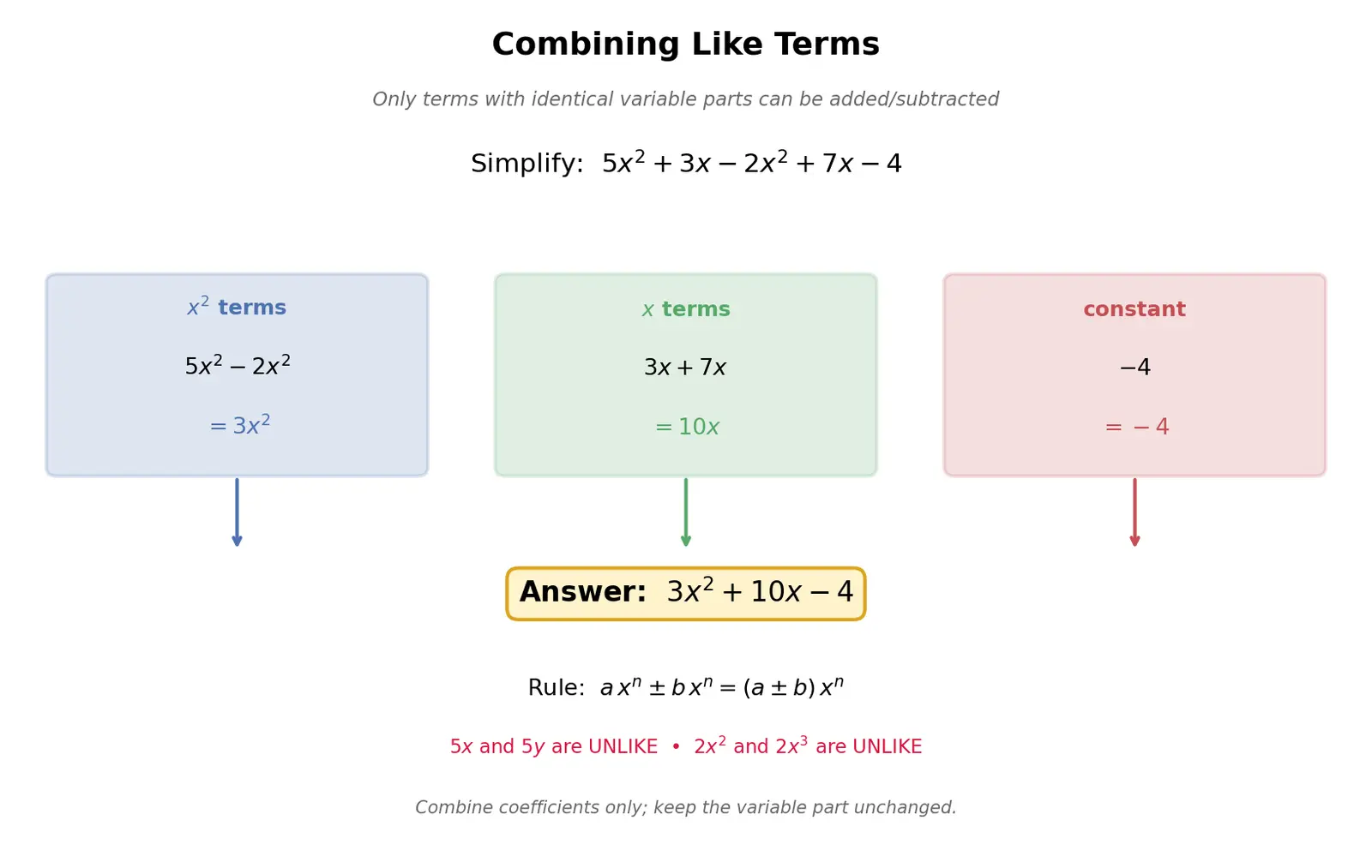 Figure — Like and unlike terms — simplification
