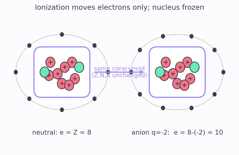 Figure — Atomic number Z, mass number A, isotopes, isobars, isotones