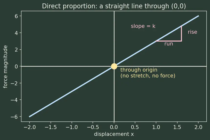 Figure — Hooke's law — spring force F = −kx