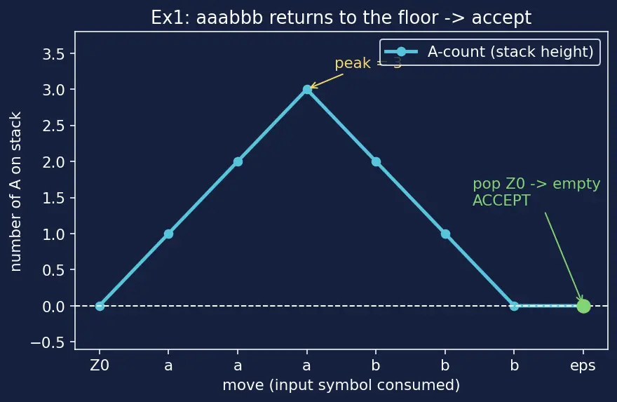 Figure — Pushdown automata (PDA) — configuration, acceptance by empty stack  -  final state