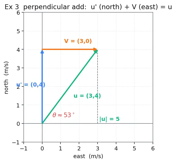 Figure — Reference frames — Galilean transformations