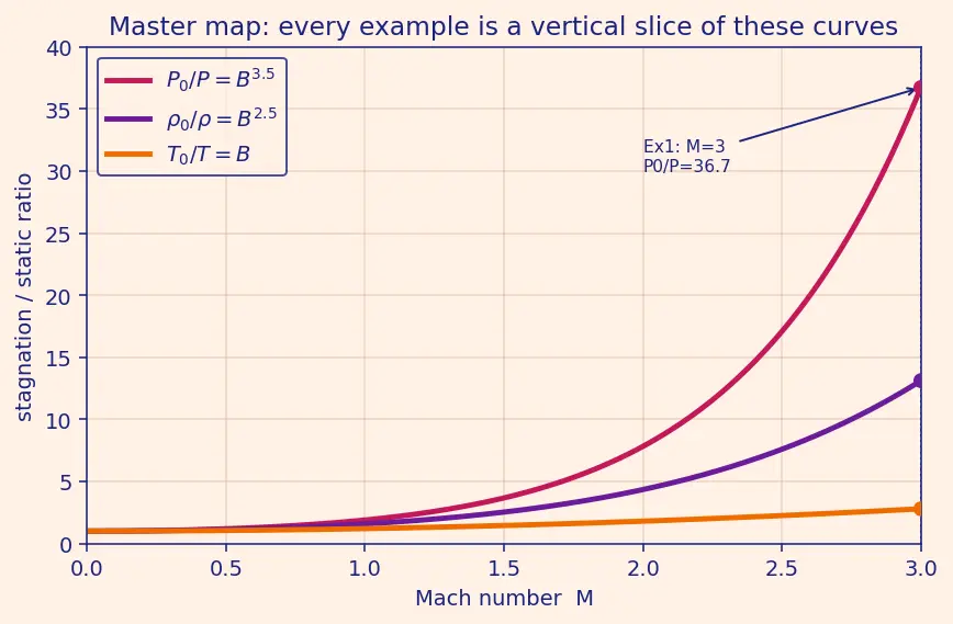 Figure — Stagnation (total) quantities — T₀, P₀, ρ₀ — derivations