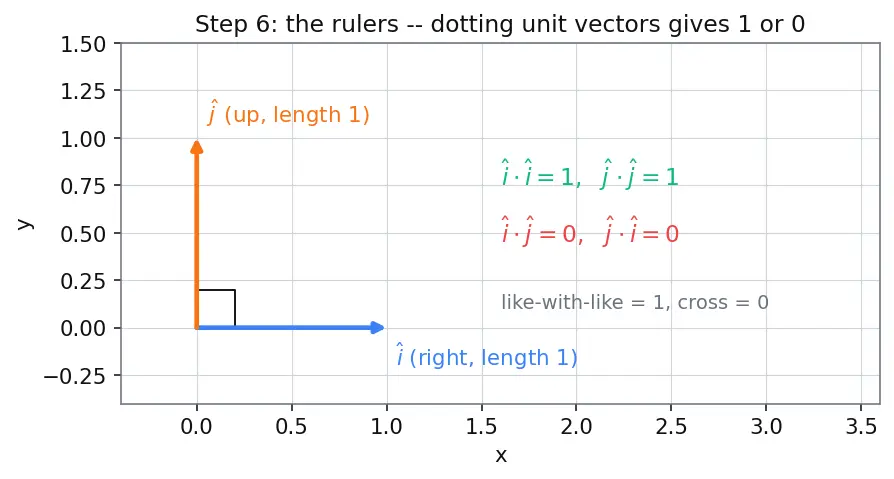 Figure — Dot product — formula, geometric meaning, work calculation