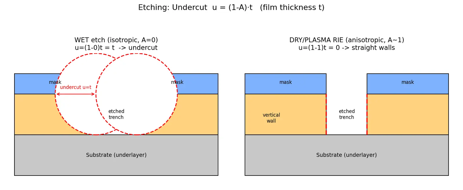 Figure — Etching (wet vs dry - plasma)
