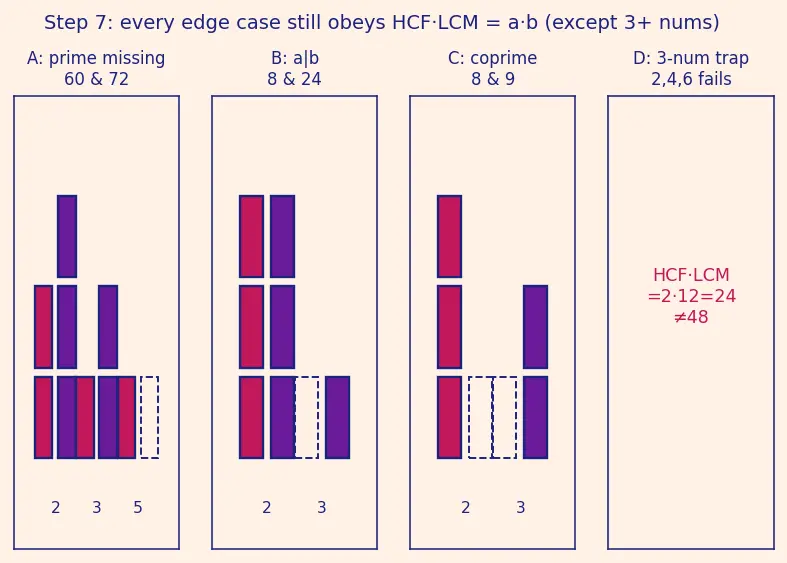 Figure — LCM — prime factorization method, relationship HCF × LCM = product