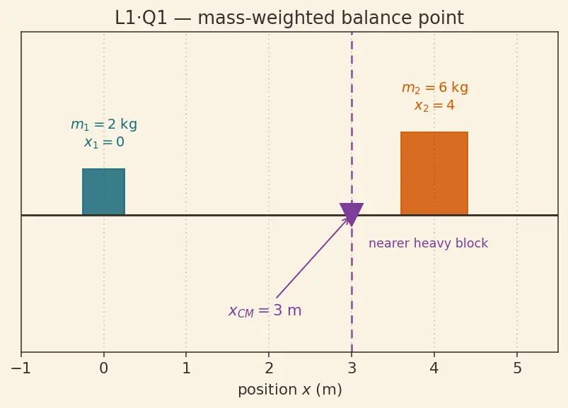 Figure — Motion of centre of mass — external force determines a_CM