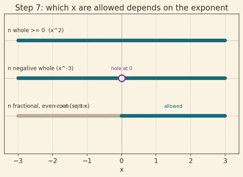 Figure — Basic integration rules — power, trig, exponential, log