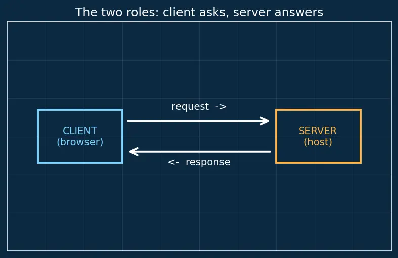 Figure — HTTP - 1.1 — methods, status codes, headers, persistent connections